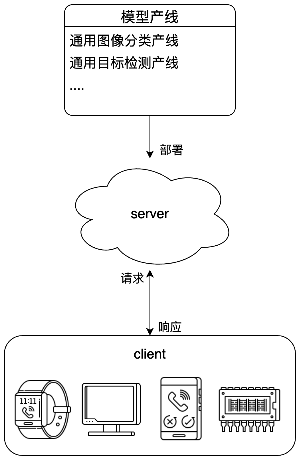 服务化部署示例图